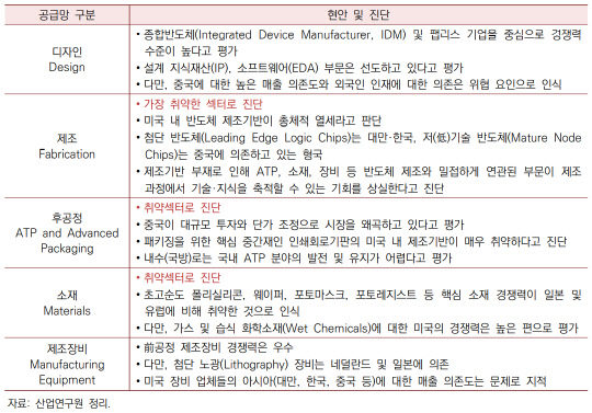 미국의 반도체 공급망 요소별 자체 진단.